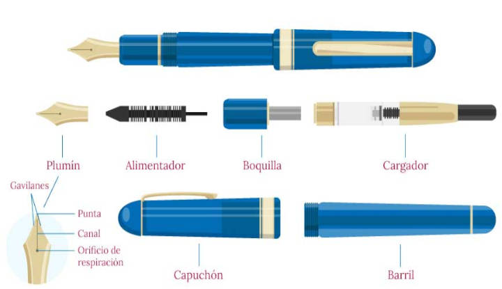 Partes de la pluma estilográfica